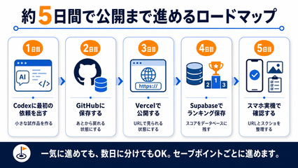 5日間ロードマップ