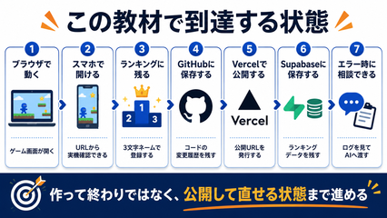 最終ゴール状態