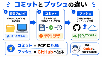GitHubプッシュフロー